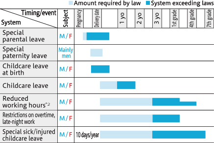 Major Systems for Childcare Support
