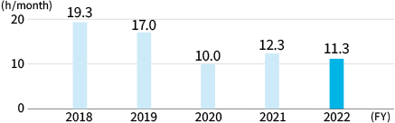 Company-Wide Average Overtime Hours［Toyoda Gosei Co., Ltd.］