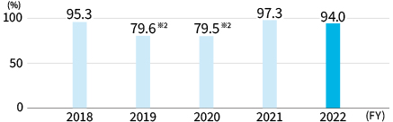 Annual Paid Leave Taking Rate [Toyoda Gosei Co., Ltd.]