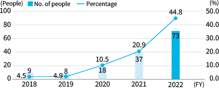 Number of Men Who Took Childcare Leave［Toyoda Gosei Co., Ltd.］