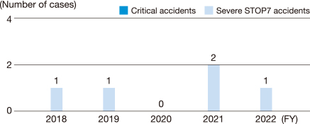 Occurrence of Grave and Serious STOP 7 Accidents［Global］(Including various contractors)