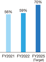 Employee engagement affirmation rate 75% (FY2030)
