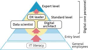 Digital Personnel Education System