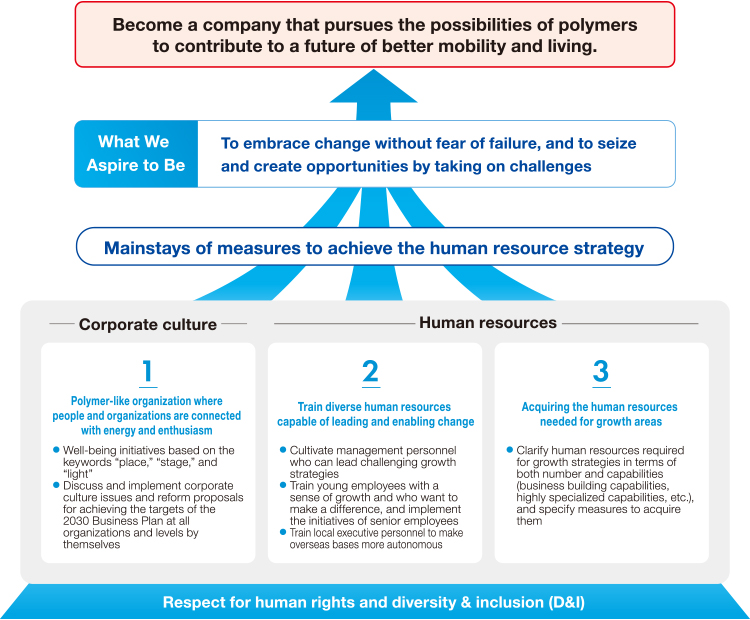 Our Human Resources Strategy Linked to Our Vision and Business Plan