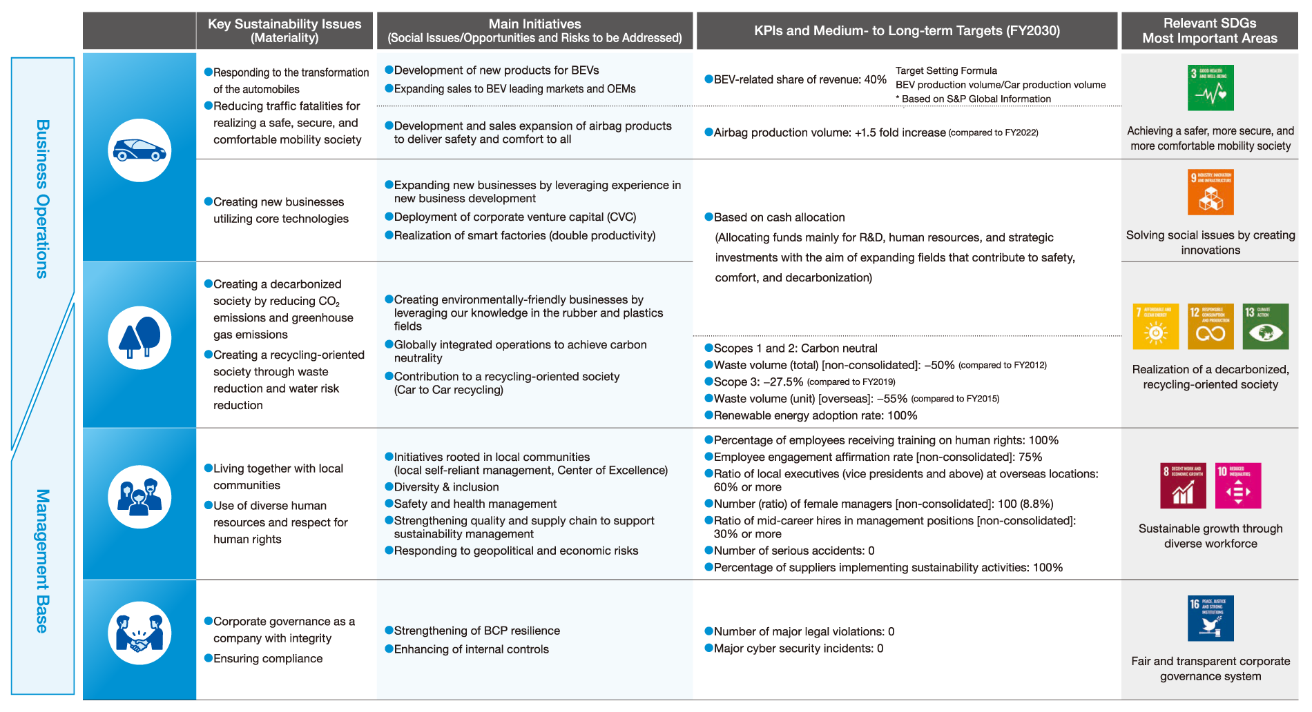 Materiality (Key Issues)