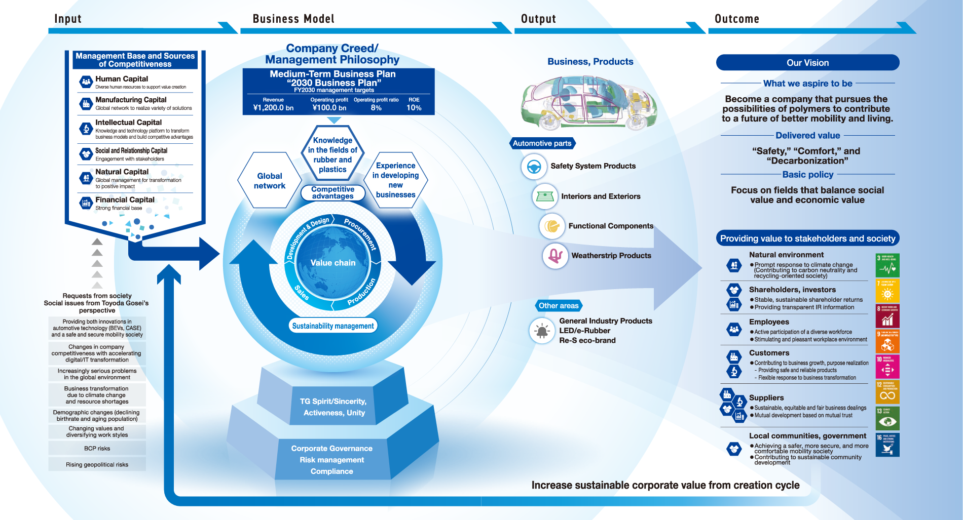 Value Creation Process