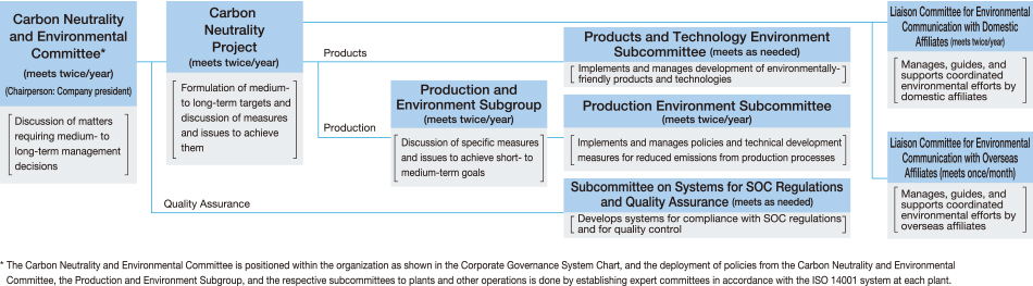 Environmental organizational structure