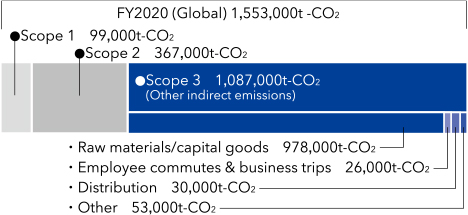 CO2 emissions by scope level