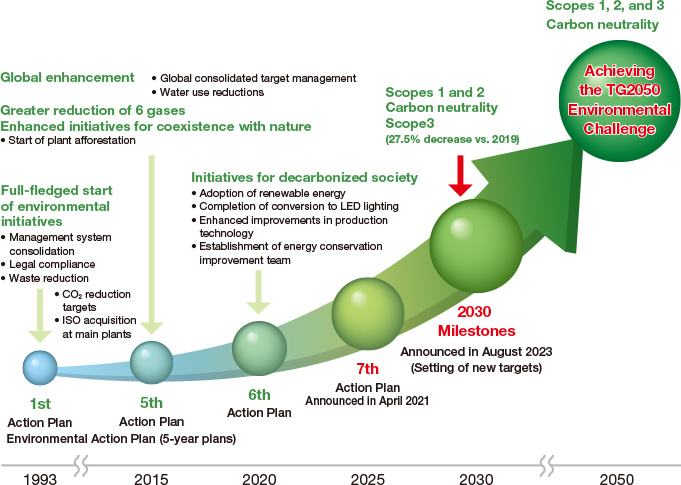 Medium- and long-term scenario for achieving carbon neutrality