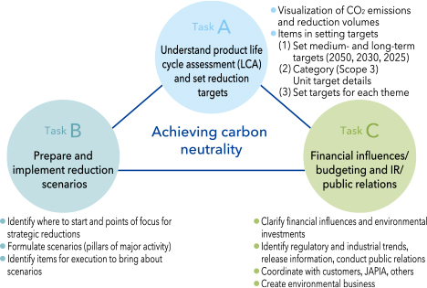 Carbon Neutrality Project