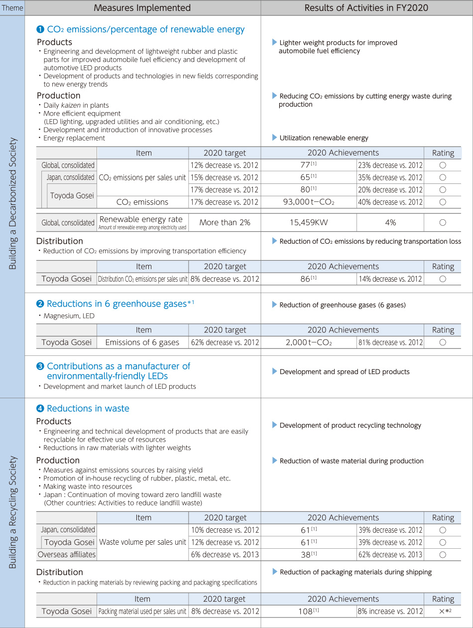 Results of Activities in FY2019