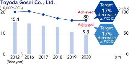 Toyoda Gosei Co., Ltd.