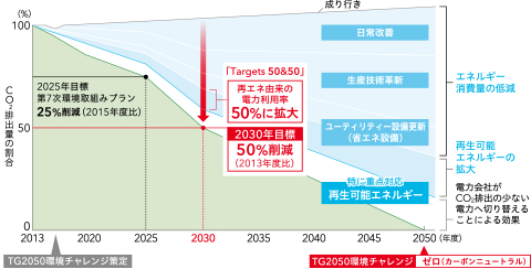 Production stage: Reductions with development of new processes, daily kaizen