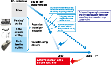 Initiatives to Achieve Carbon Neutrality