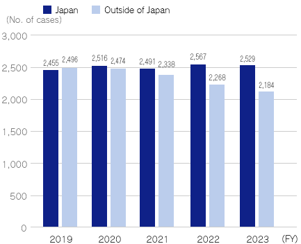 Number of Patents Held (As of the End of the Fiscal Year)