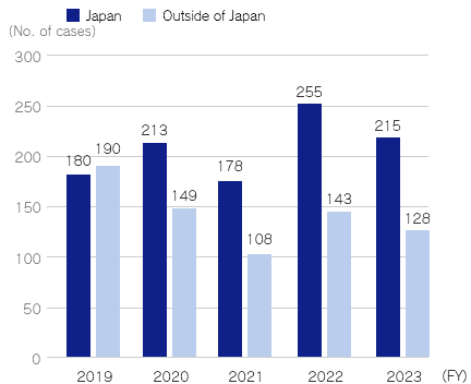 Number of Patent Registration Cases