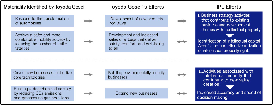 Examples of Strategic Intellectual Property Activities