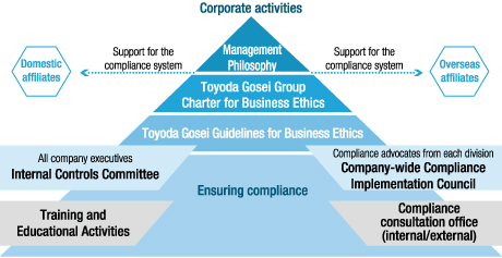 Toyoda Gosei Compliance Promotion System