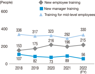 Number of employees receiving compliance training (non-consolidated)