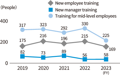 Number of employees receiving compliance training (non-consolidated)