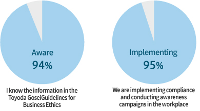 From the FY2022 Compliance Implementation Questionnaire