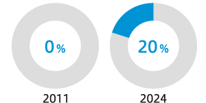 Outside ASB Member Ratio