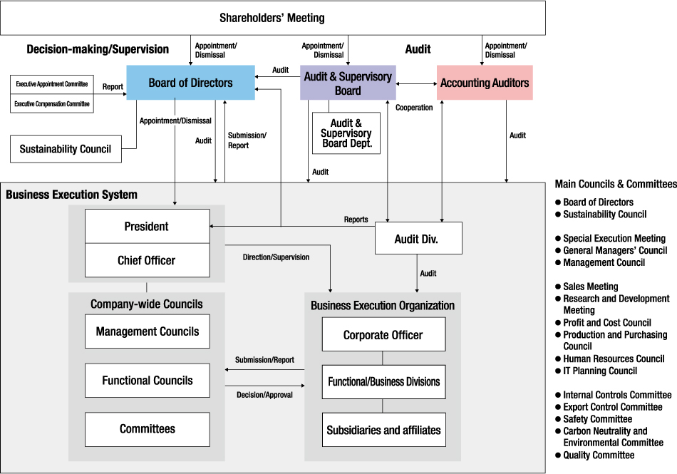 Corporate Governance System