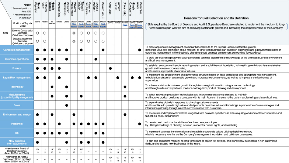 Skills Matrix