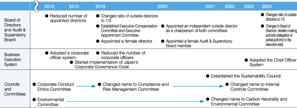 Major Initiatives to Strengthen the Governance Structure