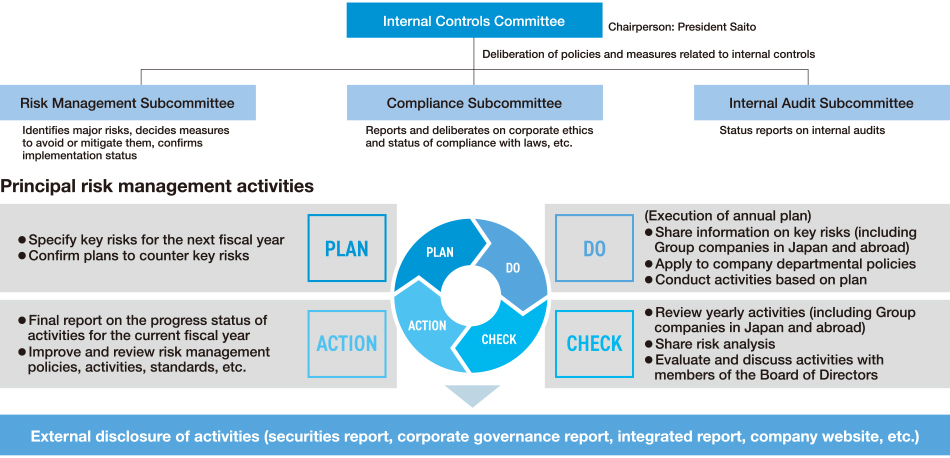 Organization of Internal Control Committee