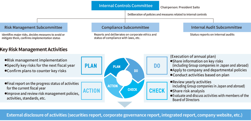 Organization of Internal Control Committee