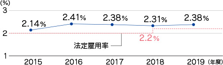 Changes in employment rate for people with disabilities (Toyoda Gosei Co., Ltd.)