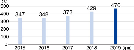 Trend in cumulative number of re-employed retirees