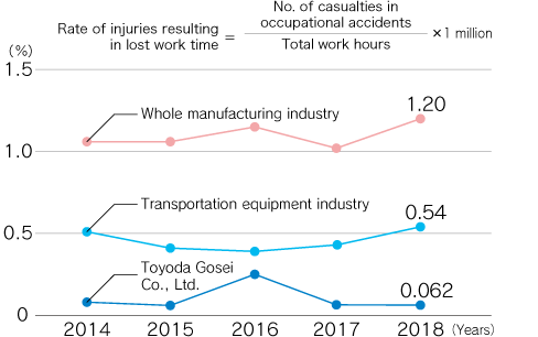 Trends in rate of work accidents (rate of injuries resulting in lost work time)