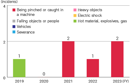 Trends in serious STOP 7 accidents in the Toyoda Gosei Group