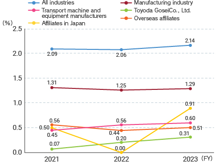 Trends in the Labor Accident Rate in the TG Group (rate of lost-worktime injuries)