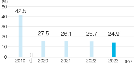 Smoking Rate at Toyoda Gosei Co., Ltd.