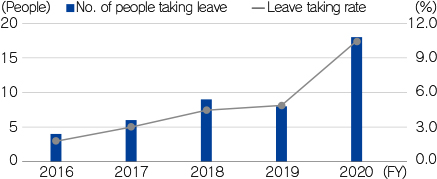 Trend in number of men taking childcare leave and leave taking rate