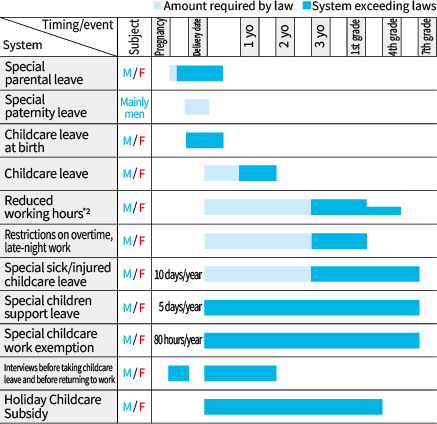 Major Systems for Childcare Support