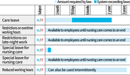 Major Systems for Care Support