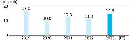 Company-Wide Average Overtime Hours［Toyoda Gosei Co., Ltd.］