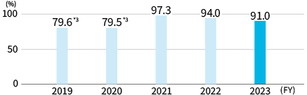 Annual Paid Leave Taking Rate [Toyoda Gosei Co., Ltd.]