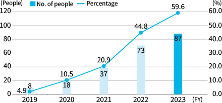 Number of Men Who Took Childcare Leave［Toyoda Gosei Co., Ltd.］