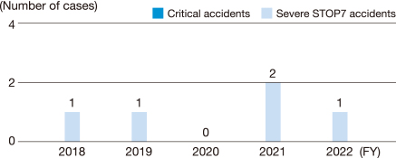 Global Critical and Severe STOP7 Accidents (including contractors and engineering companies)