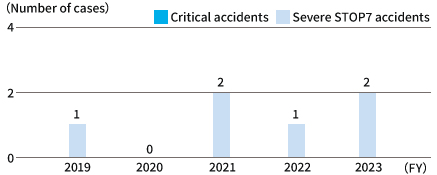 Global Critical and Severe STOP7 Accidents (including contractors and engineering companies)