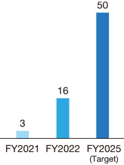 Number of expatriate employees for training 50 (FY2030)