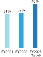 Ratio of local executives 60% (FY2030)