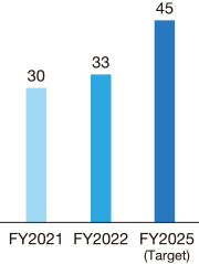 Number of female managers 100 (FY2030)