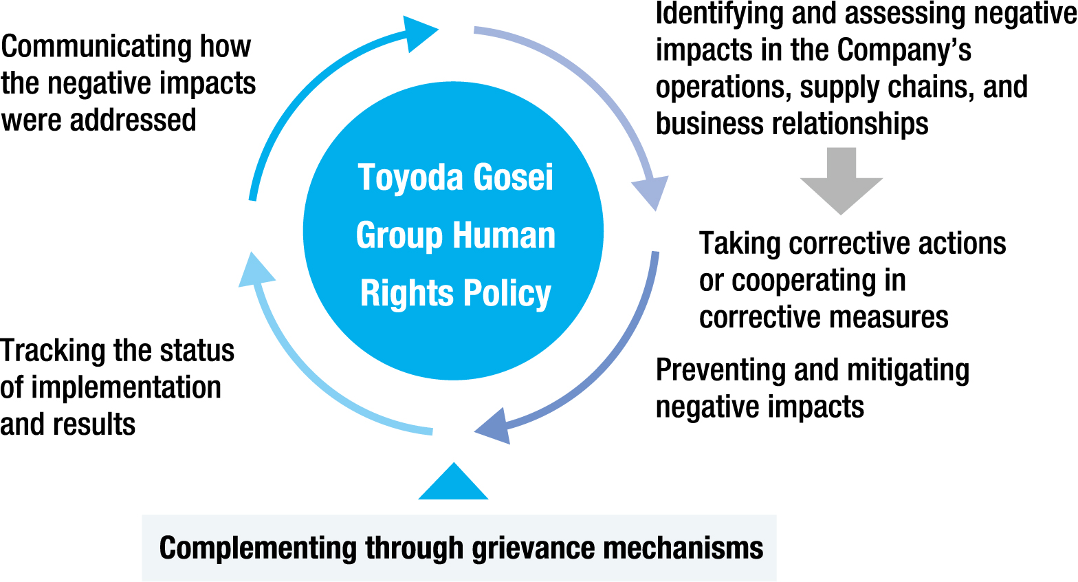 Overview of Human Rights Initiatives