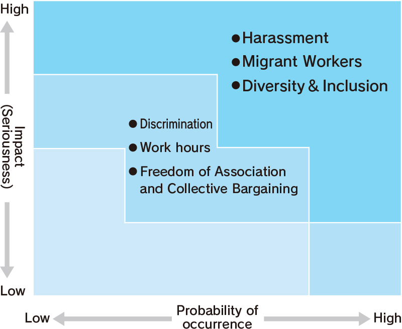 Human Rights Risk Matrix